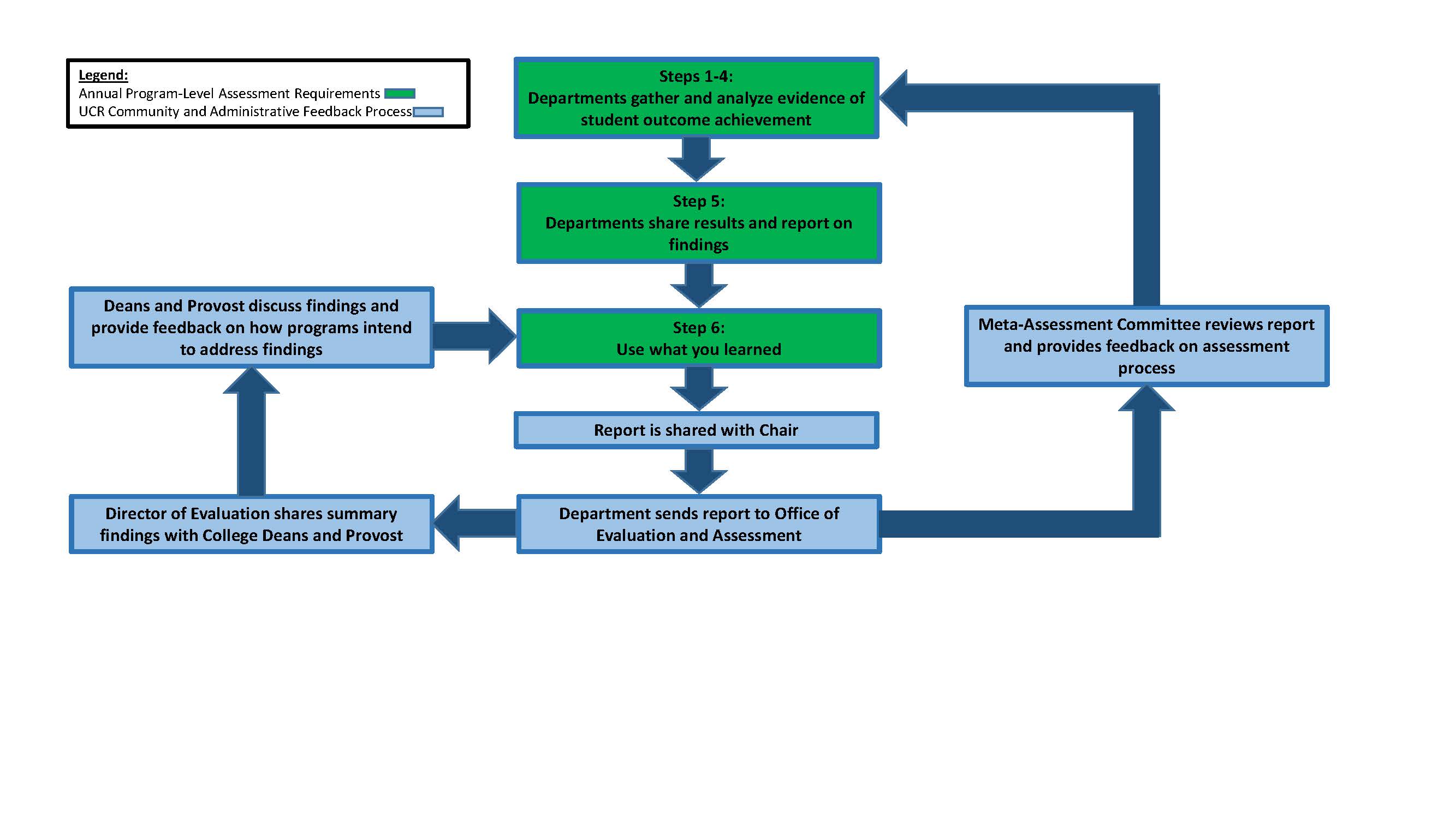 Program Level Annual Assessment Steps Evaluation and Assessment